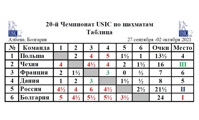 Таблица чемпионата болгарии по футболу на сегодня. Таблица чемпионата болгарии по футболу на сегодня. Таблица чемпионата болгарии по футболу на сегодня. Первенство керчи. Таблица чемпионата венгрии по футболу.