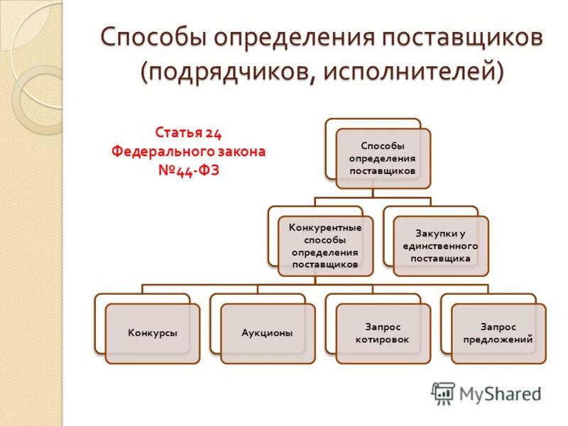 Уполномоченные на определение поставщиков подрядчиков исполнителей