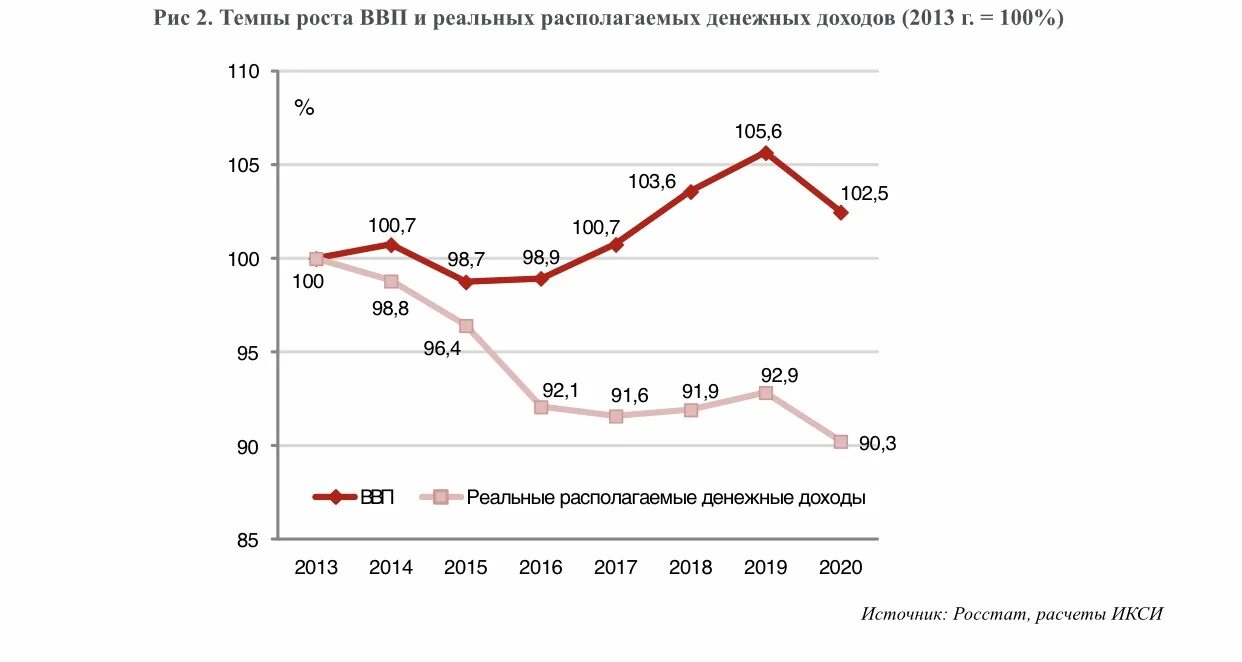 Располагаемых денежных доходов населения. Динамика реальных располагаемых доходов населения России. Располагаемые доходы населения. Среднедушевые реальные доходы это. Реальные располагаемые доходы населения.