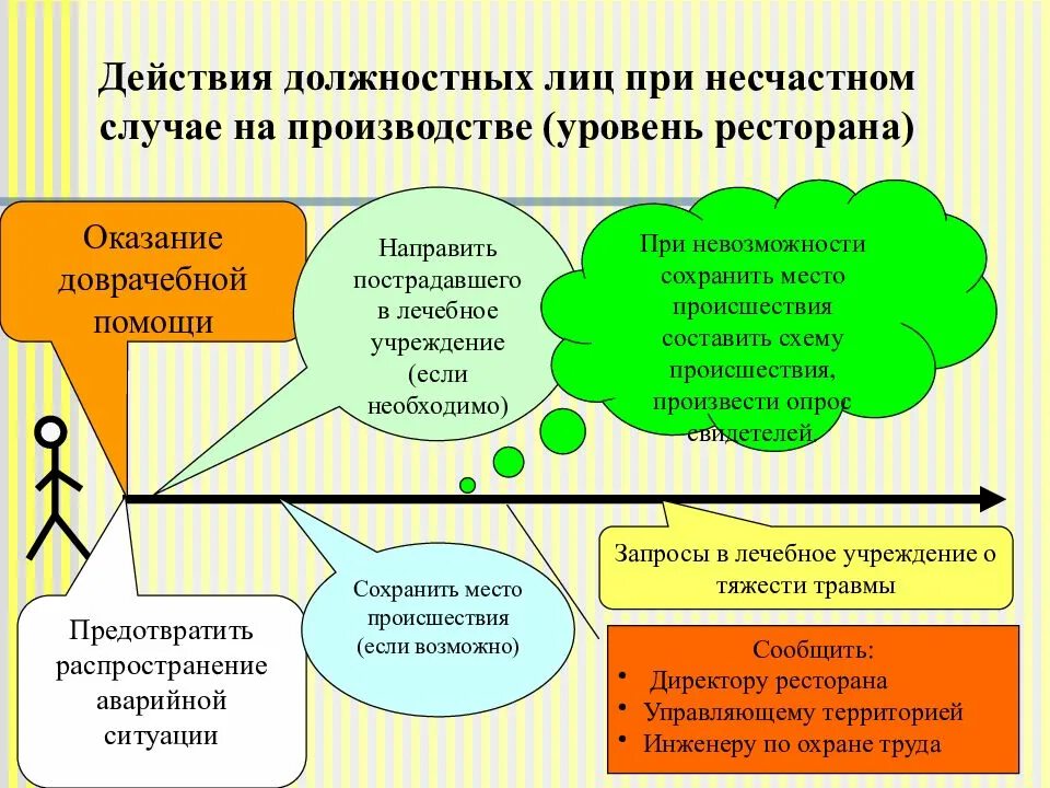 Действия при возникновения несчастного случая. Действия при несчастном случа. При несчастном случае на производстве. Действия при несчастном случае на производстве. Схема действий при несчастном случае на производстве.