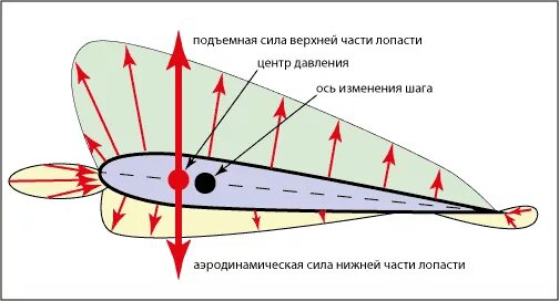 подъемная сила винта вертолета формула. подъемная сила винта вертолета. подъемная сила несущего винта вертолета формула. подъемная сила несущего винта вертолета формула. подъемная сила вертолета.