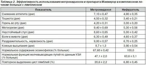 Диета при лямблиях у взрослых