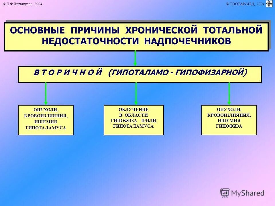 Тотальная недостаточность. Острая надпочечниковая недостаточность патогенез. Патогенез вторичной недостаточности надпочечников. Вторичная надпочечниковая недостаточность патогенез. Острая недостаточность коры надпочечников патогенез.