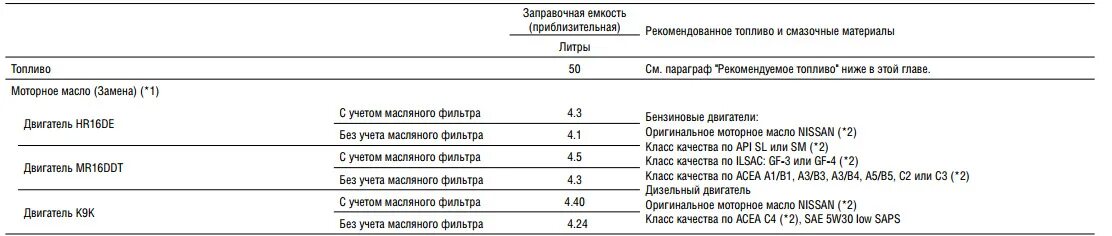 Заправочные ёмкости Ниссан Жук. Заправочные объемы Ниссан Жук 1.6. Заправочные объемы Ниссан Жук 1.6 механика. Допуск масла Juke.