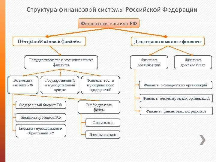 Структура фин системы РФ. Схема строения финансовой системы РФ. Структура финансовой системы РФ схема. Финансовая система РФ структура финансовой системы.