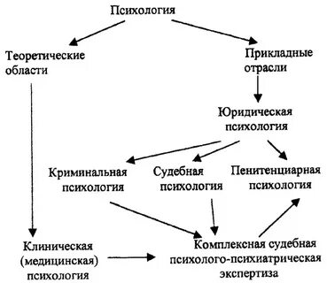Новые отрасли психологии