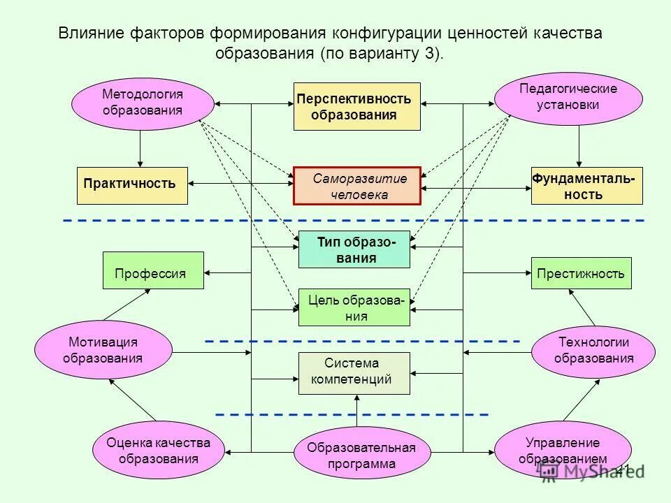 Фактор обучения и воспитания. Факторы влияющие на формирование ценностей. Факторы влияющие на формирование ценностных ориентаций личности. Факторы формирующие ценности. Факторы качества образования схема.