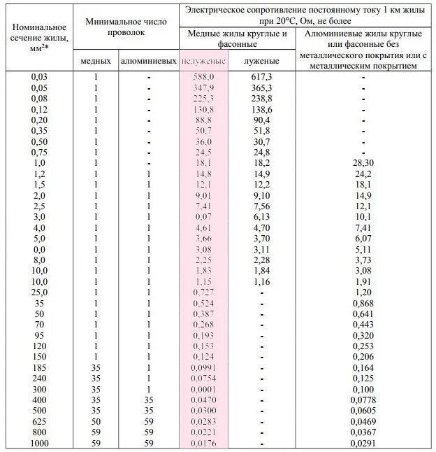 Сопротивление медной жилы. Сопротивление медного кабеля таблица. Электрическое сопротивление кабеля. Электрическое сопротивление изоляции для кабеля ВВГ. Сопротивление проводов и кабелей таблица.