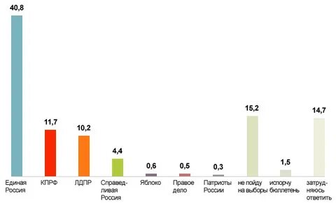 Сколько проценты выборы