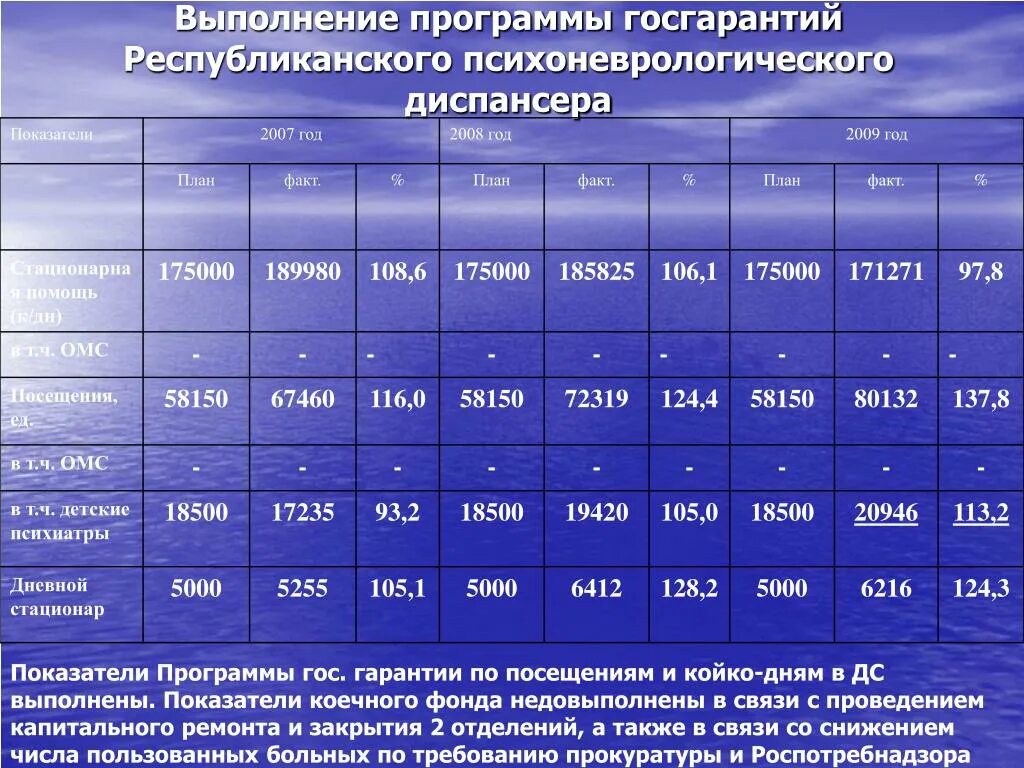 Расписание врачей психоневрологического. Показатели деятельности диспансеров. Статистические показатели по коечному фонду. Показатели психоневрологического диспансера. Статистические показатели деятельности диспансера.