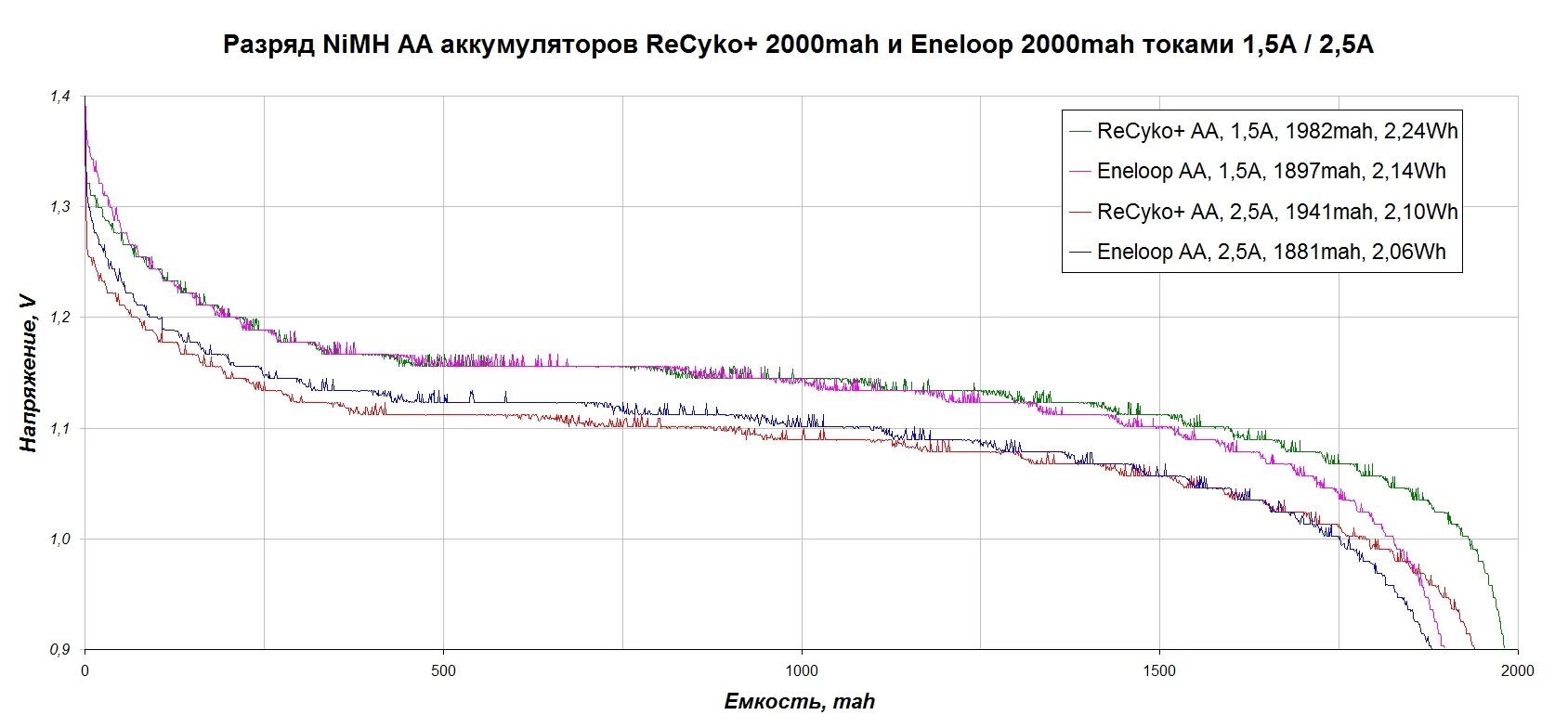 Разряд ni-MH аккумуляторов. Напряжение разряда ni-MH аккумуляторов. Кривая заряда ni-MH аккумуляторов. График зарядки ni-MH аккумуляторов. Максимальный ток разряда