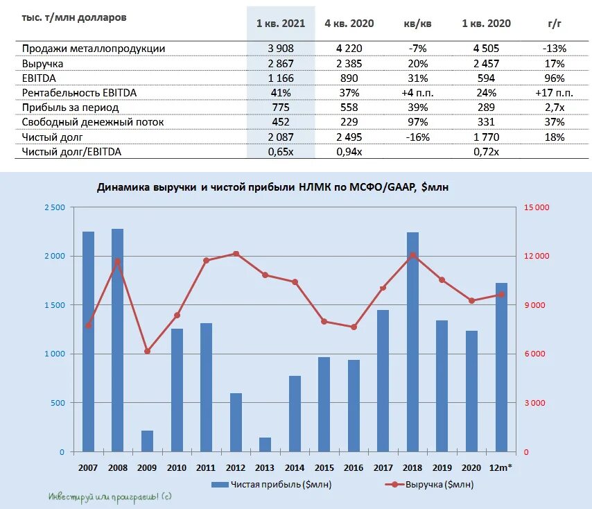 Акции НЛМК. НЛМК прибыль по годам. НЛМК выручка 2018. НЛМК статистика.