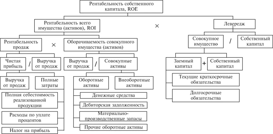 Факторная модель рентабельности собственного капитала. Анализ собственного капитала схема. Рентабельность продукции собственного капитала. Отрицательная рентабельность собственного капитала. Анализ рентабельности капитала