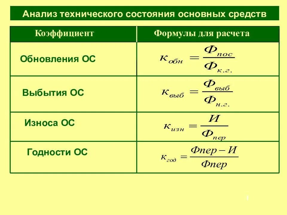 Формула расчета коэффициента обновления основных средств. Коэффициент поступления основных средств формула по балансу. Коэффициент поступления основных средств формула. Коэффициент вывода основных средств формула.