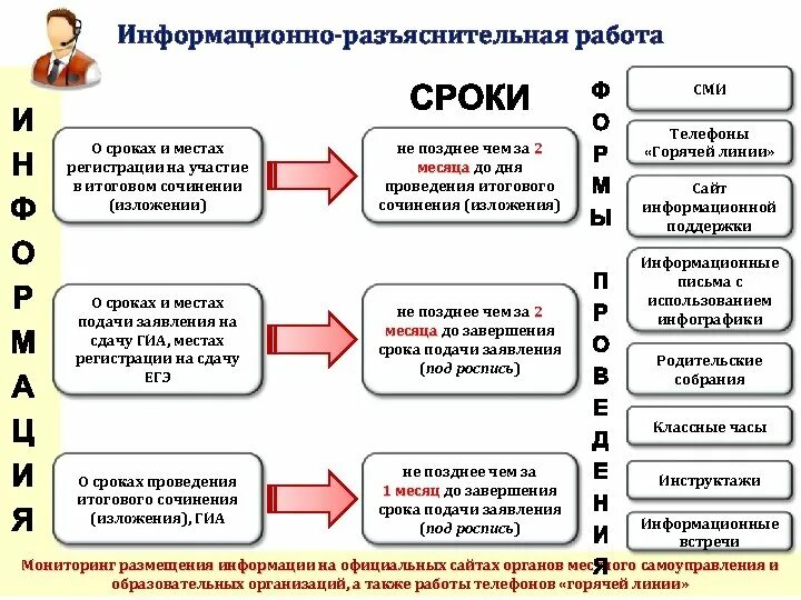 Гиа подача заявления. Проведена разъяснительная работа. Подача заявлений на ГИА. Сроки подачи заявления на ЕГЭ 2023. Разъяснительная и информационная работа с сотрудниками.