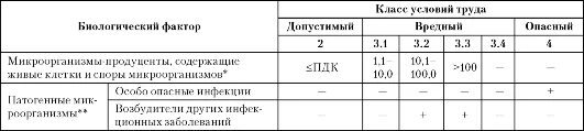 Класс условий труда биологический фактор. Оценка вредности условий труда. Справка для оценки биологического фактора. Подклассы условий труда 3. Класс условий труда биологический фактор.