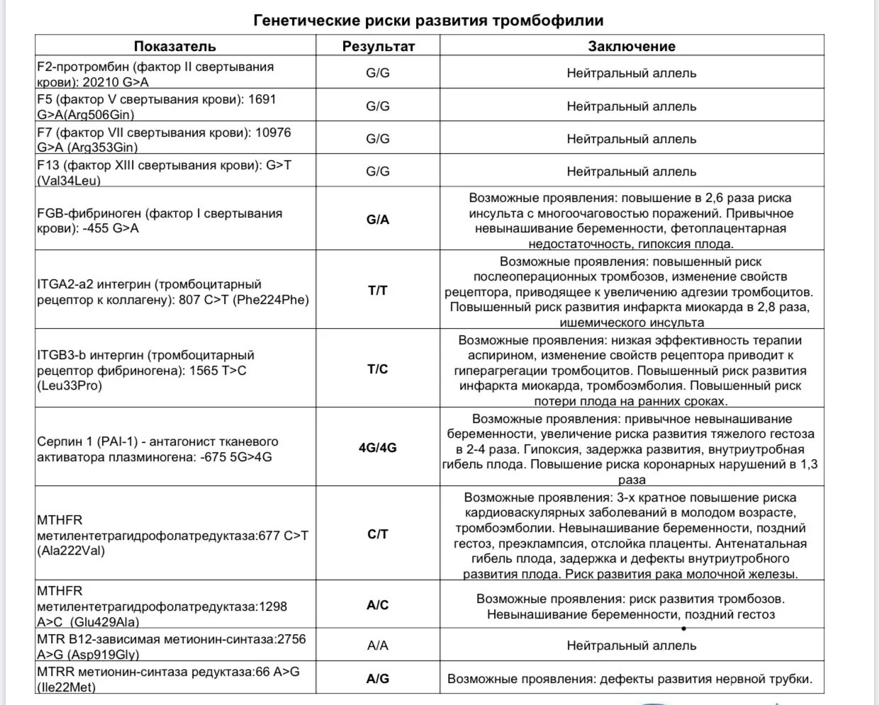 Днк тест беременной. Генетическая тромбофилия расшифровка анализа. Расшифровка генетического анализа на тромбофилию коды. Расшифровка анализа на гены тромбофилии. Генетический анализ крови при беременности расшифровка.