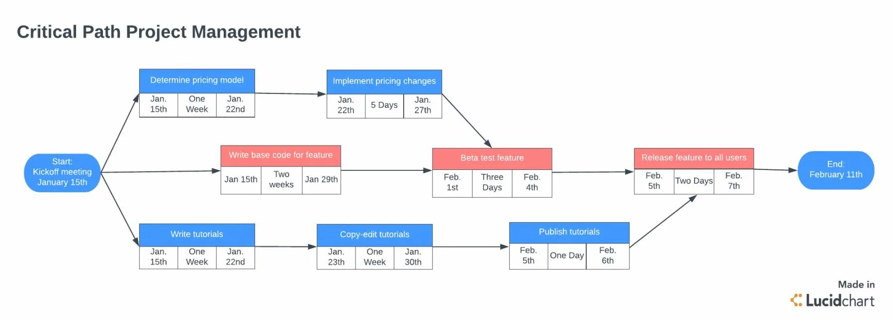 Окружение path. Critical Path Management Projects. Pert метод управления проектами. Critical Path calculation. Critical Path method.