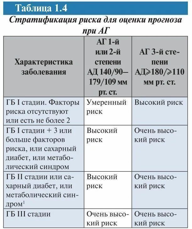 Гипертоническая болезнь 3 ст., риск 3. ХСН III ФК.. ГБ 3 степени риск 3. Гипертоническая болезнь степень аг3. Гипертоническая болезнь 1 стадии АГ 3 степени. Риск артериальной гипертензии 4 степени