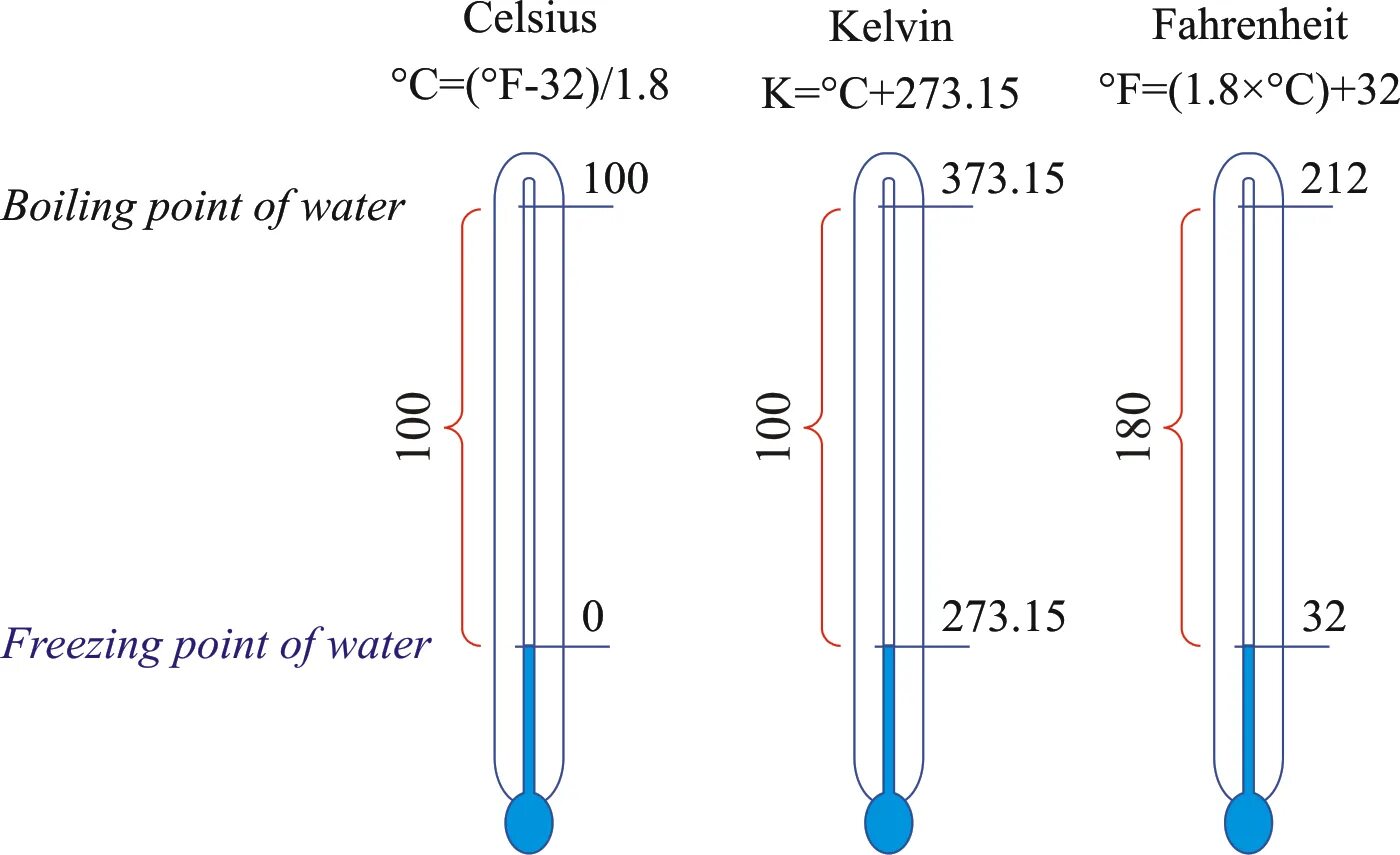 Температура цельсия огэ. Kelvin celsius. temperature scales celsius fahrenheit. цельсия в кельвины. цельсий кельвин фаренгейт.
