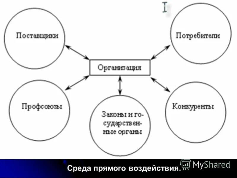 Партнеры поставщики и конкуренты. Партнеры потребители и акционеры организации относятся. Основные потребители и конкуренты. Основные потребители и конкуренты. Схема анализа маркетинговой микросреды.