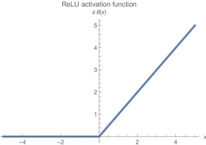 График функции активации Relu. Relu сигмоида. Линейный выпрямитель Relu. Relu функция активации