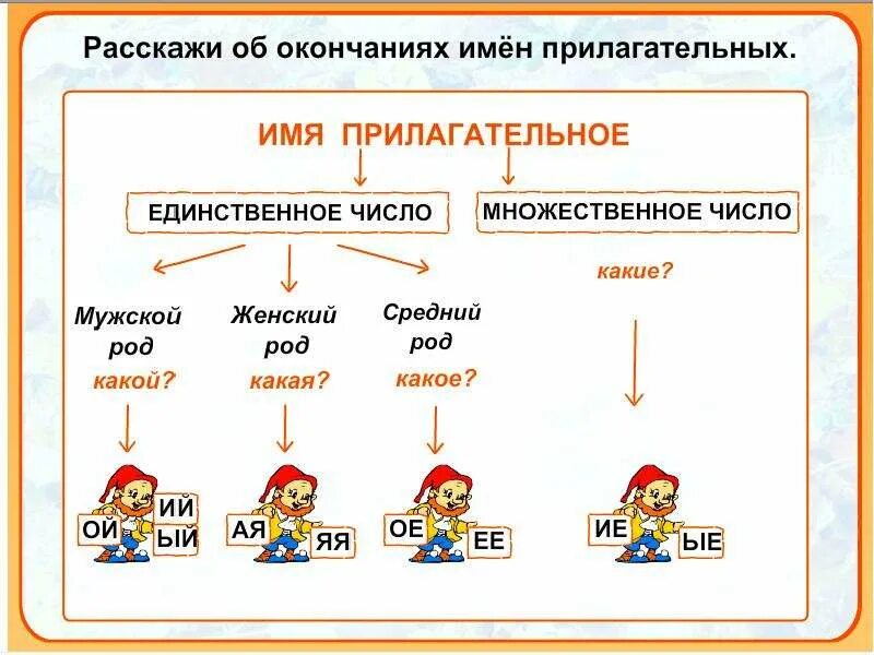 Изменение прилагательных. Таблица имя прилагательное 2 класс школа россии. род и число имен прилагательных 4 класс таблица. таблица изменение имён прилагательных по родам и числам. изменение имен прилагательных.