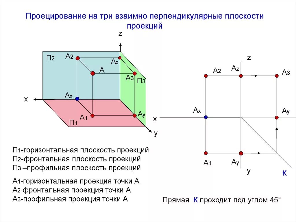 Взаимо перпендикулярные. Проецирование точки на 3 плоскости проекции. Проецирование прямой на три плоскости проекций. Расположение плоскостей проекций п1. Система трех плоскостей проекций.