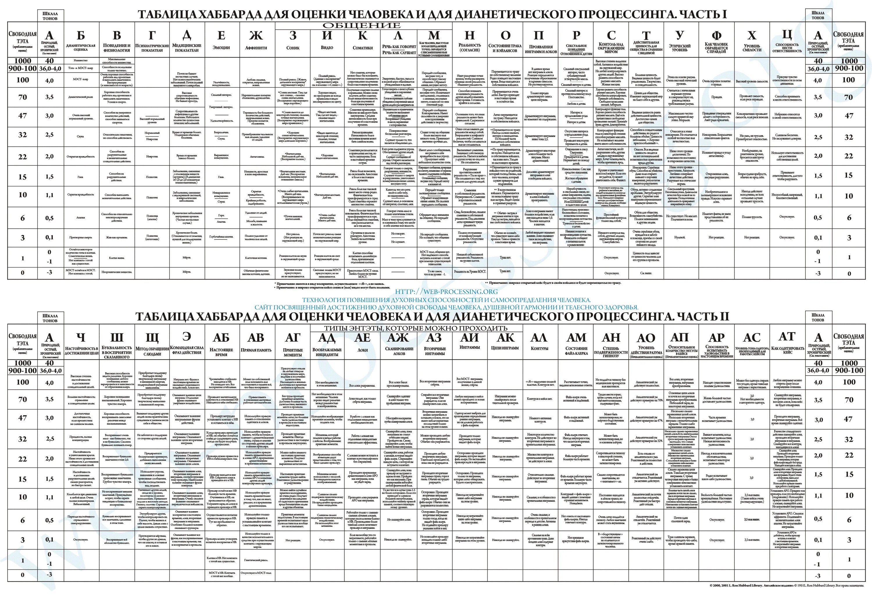 Оценки человека есть. Хаббард таблица эмоциональных тонов. Таблица Рона Хаббарда оценки человека. Шкала эмоциональных тонов Хаббарда таблица. Рон Хаббард таблица эмоциональных тонов.