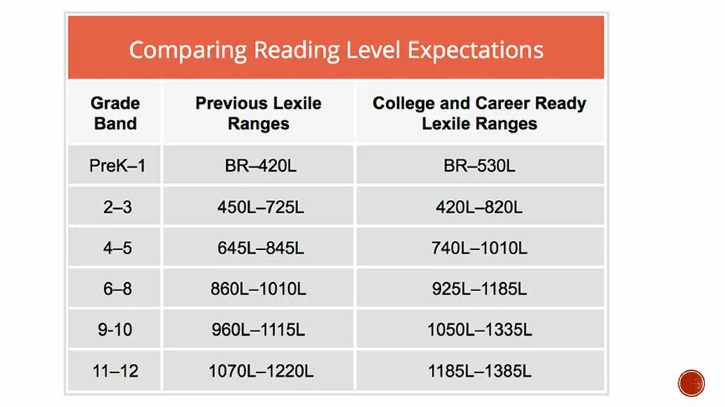 Lexile measure. Lexile Level. Показатели Lexile что такое. Lexile measure Levels of language. Reading in levels