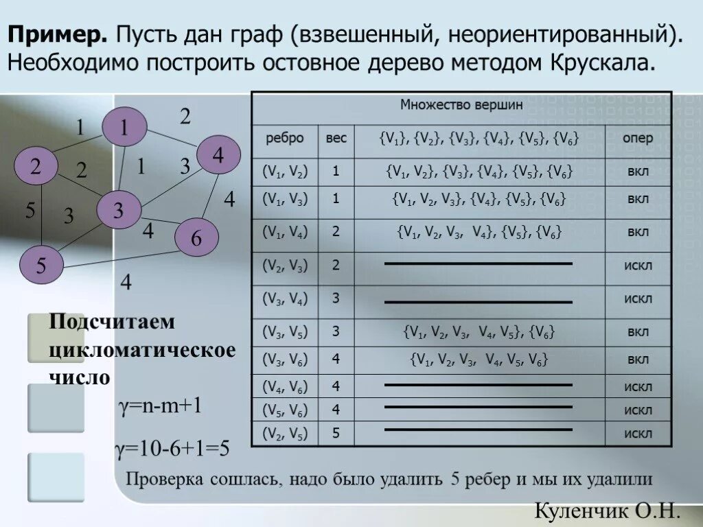 Метод прима. Остовное дерево методом Крускала. Остовное дерево алгоритм. Остовное дерево графа пример. Построить остовное дерево графа.