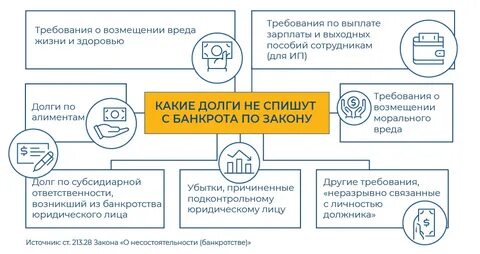 Списывают ли долги после банкротства
