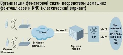 Посредством связи