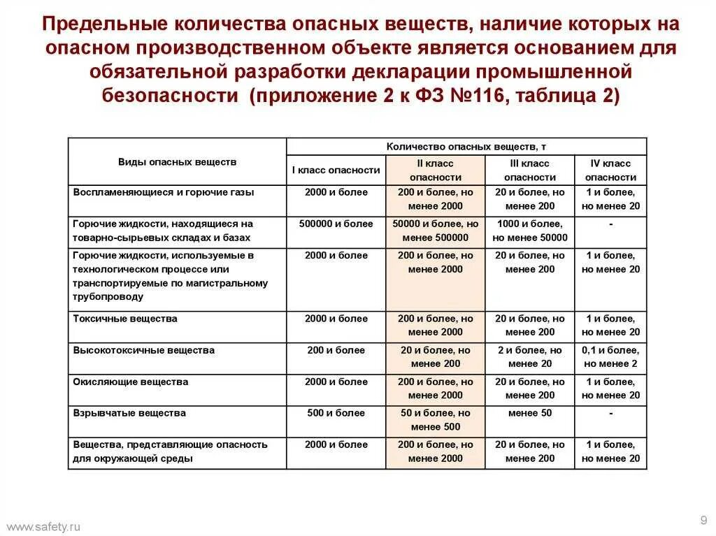 Объекты i и ii классов опасности. Таблица классификация опасных производственных объектов. класс опасности производственного объекта по фз 116. таблица определяющая класс опасности производственного объекта. класс опасности опотпблица.