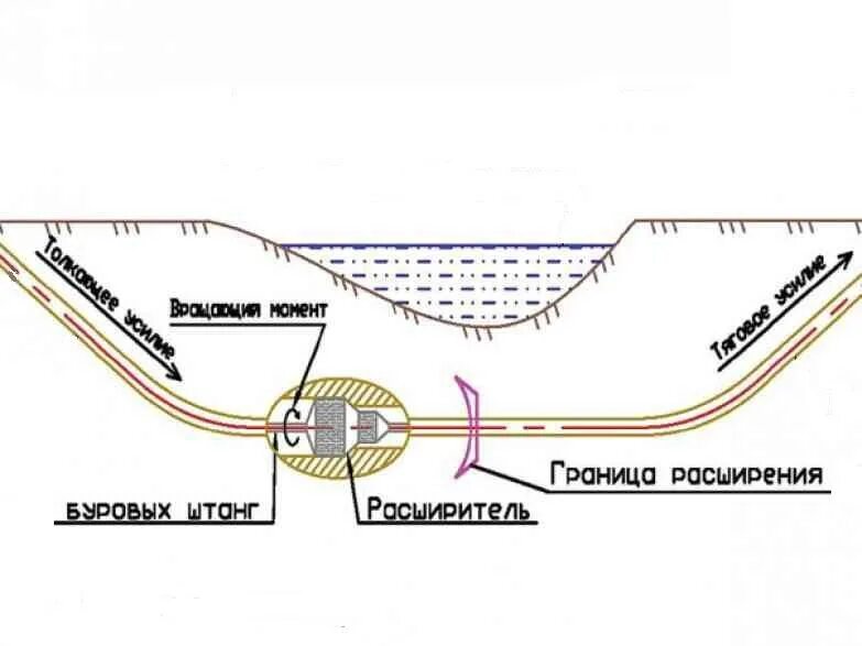 Методом наклонно-направленного бурения (ННБ). Прокладка газопровода методом ННБ что это. Схема протаскивания трубопровода в скважину ГНБ. Метод ННБ. Ннб газопровод