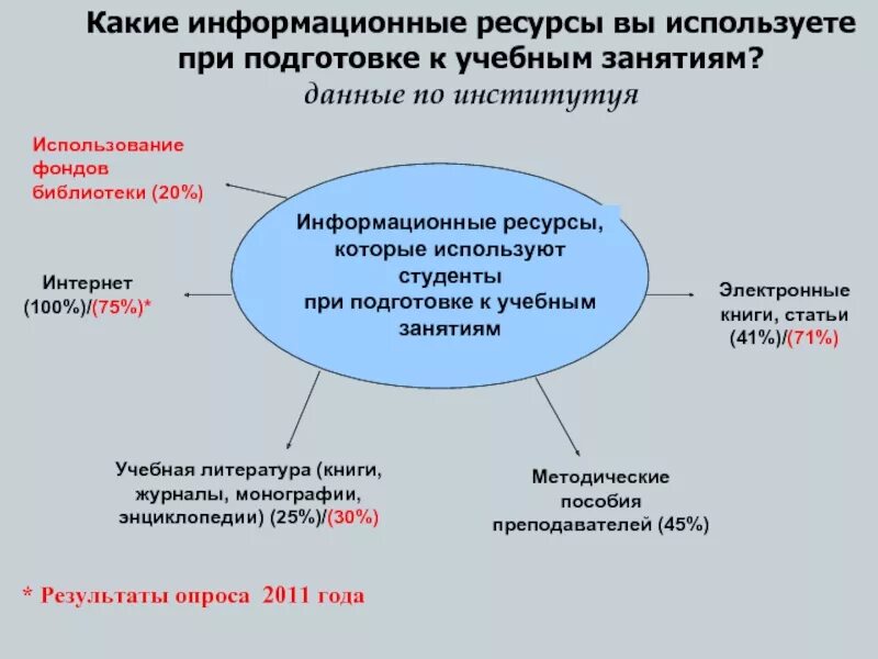 Какой образовательный ресурс. Какие информационные ресурсы вы использовали?. Какими информационными ресурсами вы пользуетесь. Информационные ресурсы вуза. Какими образовательными информационными ресурсами вы пользуетесь.