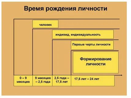 Время формирования