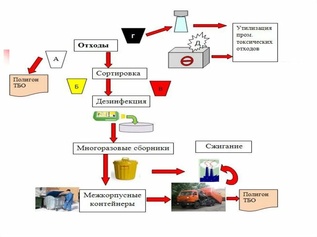 Этапы сбора хранения медицинских отходов. Схема транспортировка мед отходов. Составить алгоритм утилизации медицинских отходов. Схема сбора хранения и утилизации медицинских отходов. Схема обращения медицинских отходов.