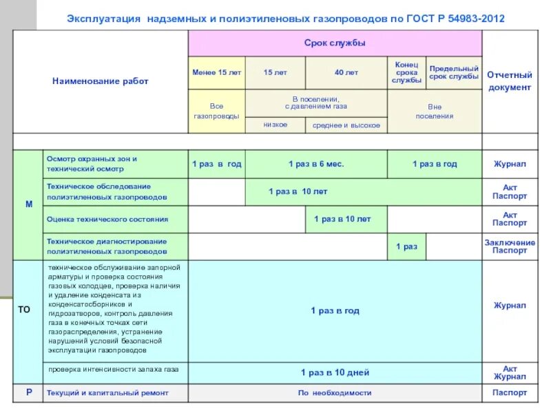 Срок службы газопроводных трубопроводов. Периодичность технического обслуживания газопроводов. Сроки проведения технического осмотра газопроводов. Периодичность осмотра газопроводов.