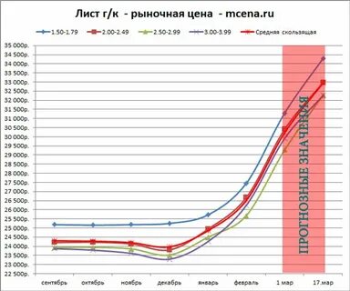График металлов за год