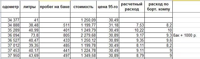 Расход топлива ваз 2114 инжектор. Расход топлива ВАЗ 2114 инжектор 8 клапанов на 100 км. Расход топлива ВАЗ 2110 1.5 8 клапанов. Расход бензина ВАЗ 2107 карбюратор 1.6. Расход топлива ВАЗ 2110 8 клапанная.