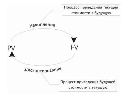 Процесс приведения
