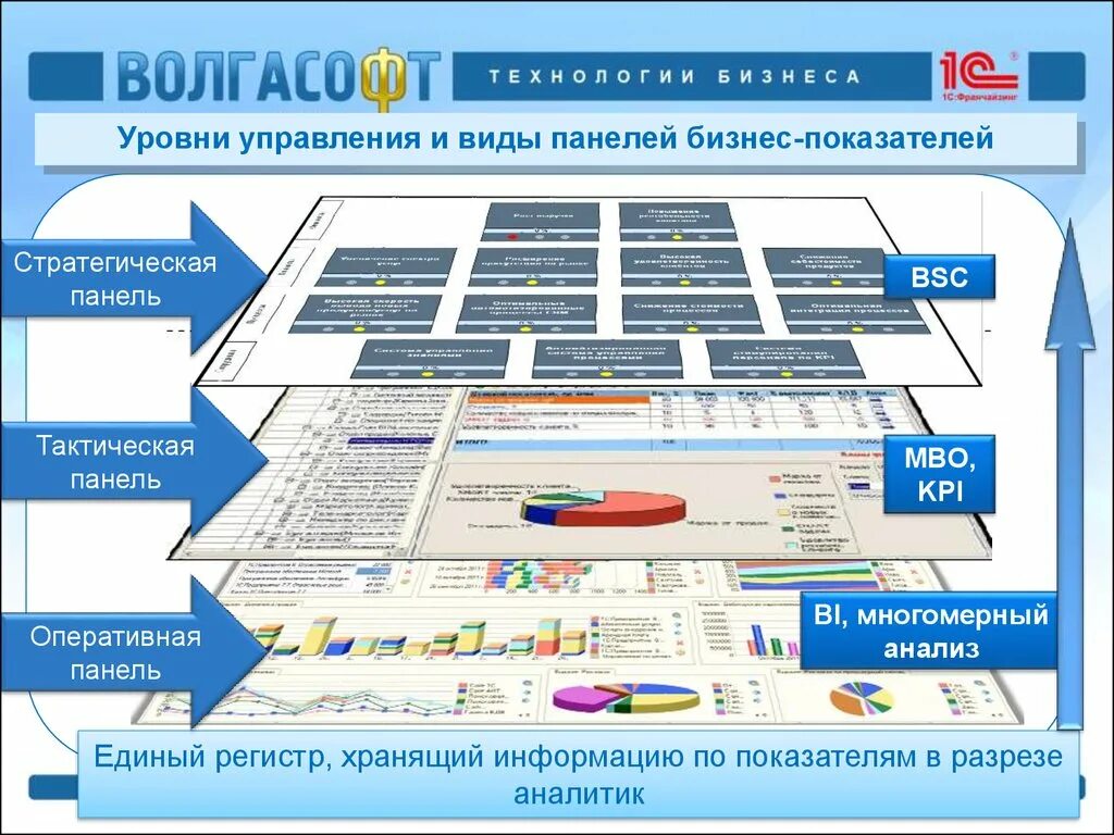 Уровни управления бизнесом. 1с:управление по целям и KPI. Панель управления бизнесом. Виды управления бизнесом. Панель показателей.