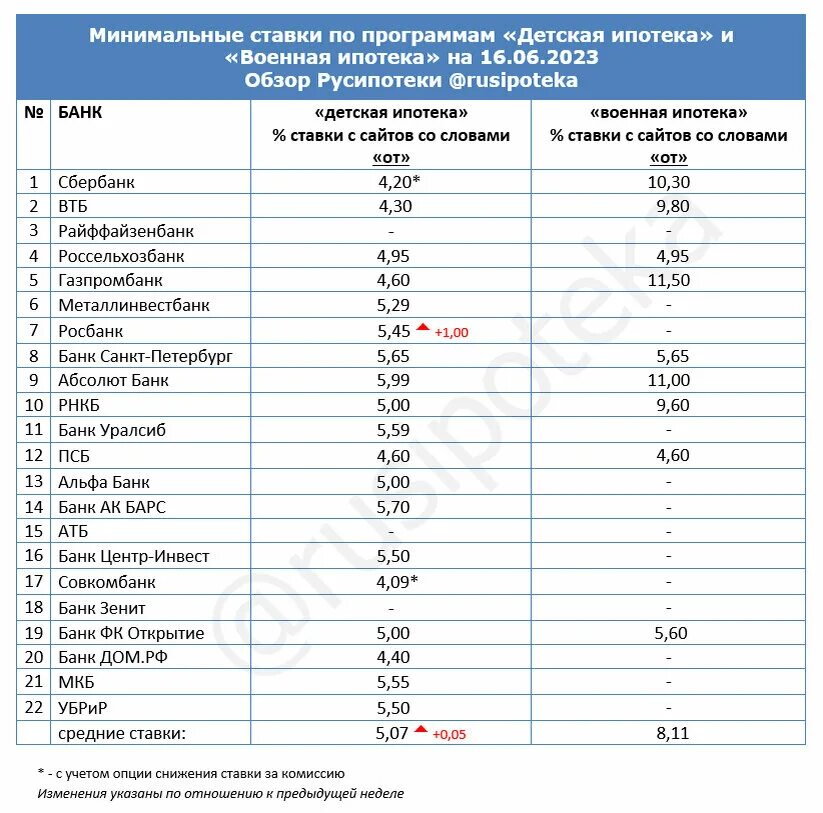 Процент по ипотеке в 2023. Ставка ипотеки по годам в России. Военная ипотека в 2023 году. Ставка по ипотеке 2023. Итоги 2023 года банки