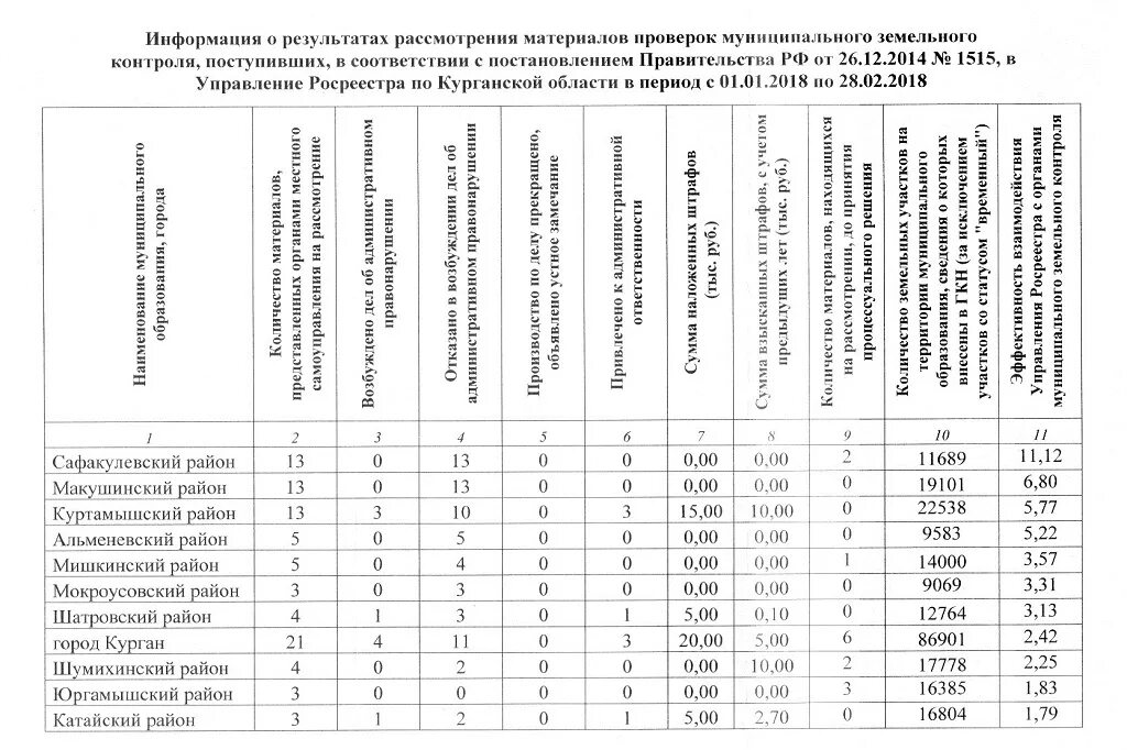 Проверки муниципального земельного контроля