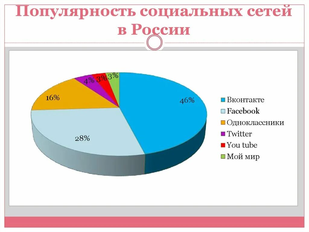 Какой процент в сети. Диаграмма социальных сетей. Диаграмма популярности социальных сетей. Диаграмма использования соц сетей. Самые популярные социальные сети диаграмма.