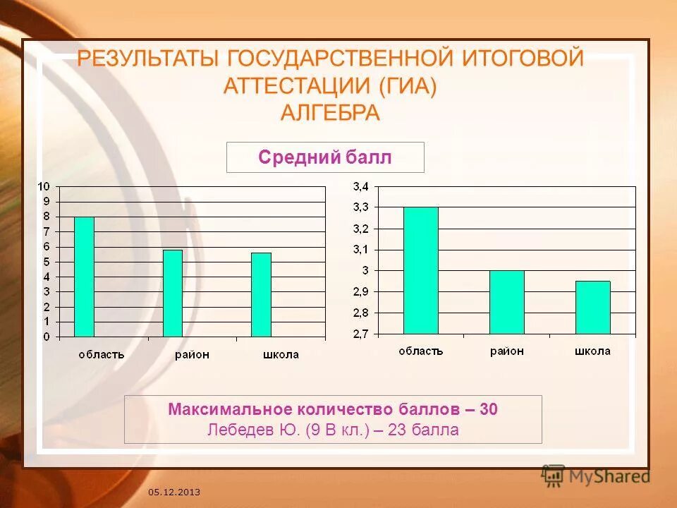 Результаты государственной итоговой аттестации (ГИА-9). Результаты тестирования по русскому. Гос Результаты. Итоги электронных тестов по русскому языку.