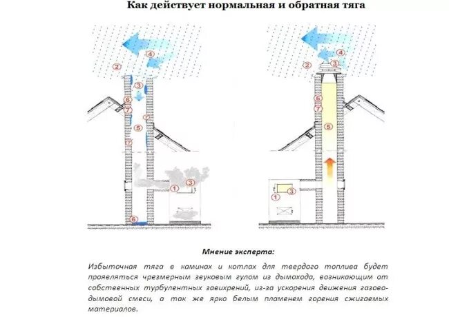 Почему задувает котел. Приспособление для улучшения тяги в дымоходе. Усиление тяги котла. Тяга в дымоходе газового котла. Вентилятор в дымоход для улучшения тяги.