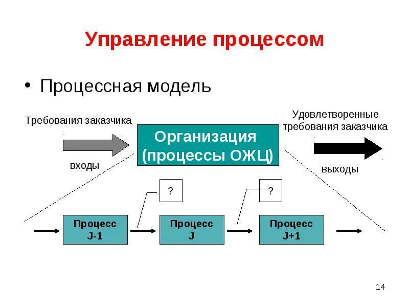 Модель управления организацией это. Процессная модель организации. Процессная схема управления. Управленческие процессы. Процессная модель управления организацией.