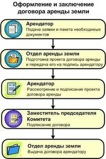 Оформление договоров аренды земли